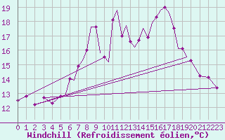 Courbe du refroidissement olien pour Hawarden