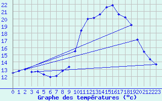 Courbe de tempratures pour Grasque (13)