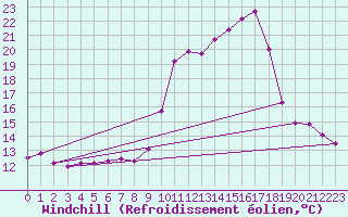 Courbe du refroidissement olien pour Chteau-Chinon (58)