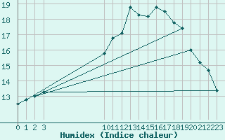 Courbe de l'humidex pour Pordic (22)