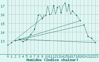 Courbe de l'humidex pour Scilly - Saint Mary's (UK)