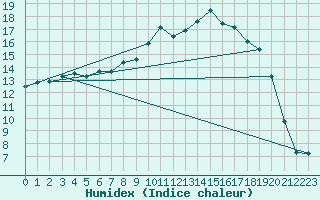 Courbe de l'humidex pour Diepenbeek (Be)