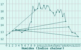 Courbe de l'humidex pour Shoream (UK)