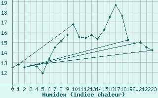 Courbe de l'humidex pour Vaxjo