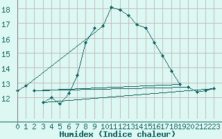 Courbe de l'humidex pour Les Marecottes