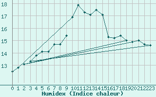 Courbe de l'humidex pour Dundrennan