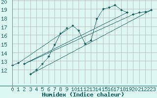 Courbe de l'humidex pour Glasgow (UK)