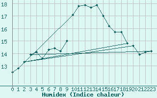 Courbe de l'humidex pour Biarritz (64)