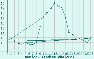 Courbe de l'humidex pour Alistro (2B)