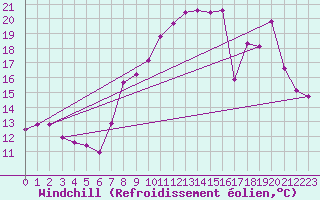 Courbe du refroidissement olien pour Belfort-Dorans (90)
