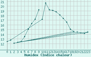 Courbe de l'humidex pour La Dle (Sw)