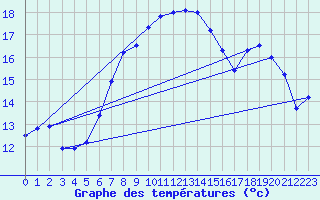 Courbe de tempratures pour Napf (Sw)