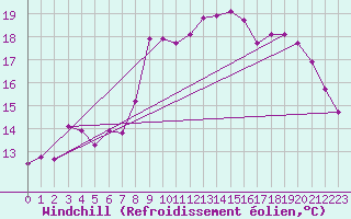 Courbe du refroidissement olien pour Cap Gris-Nez (62)