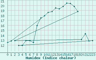 Courbe de l'humidex pour Berzme (07)