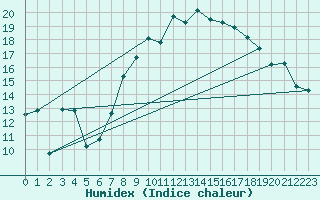 Courbe de l'humidex pour Shoream (UK)