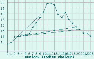 Courbe de l'humidex pour Bergen