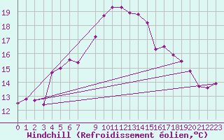 Courbe du refroidissement olien pour Viana Do Castelo-Chafe