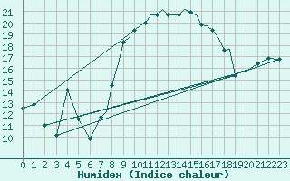 Courbe de l'humidex pour Hawarden