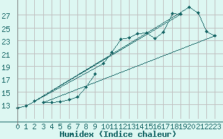 Courbe de l'humidex pour Le Talut - Belle-Ile (56)