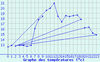 Courbe de tempratures pour Lauwersoog Aws