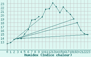 Courbe de l'humidex pour Ble - Binningen (Sw)