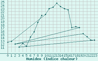 Courbe de l'humidex pour Constance (All)