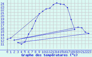 Courbe de tempratures pour Simbach/Inn