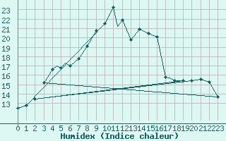 Courbe de l'humidex pour Bekescsaba