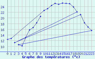 Courbe de tempratures pour Lahr (All)