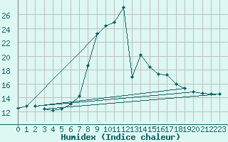 Courbe de l'humidex pour Kocevje