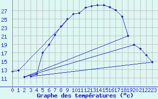 Courbe de tempratures pour Sunne