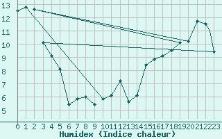 Courbe de l'humidex pour Penticton, B. C.