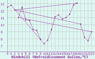 Courbe du refroidissement olien pour la bouée 62165