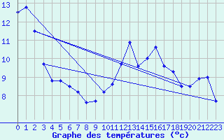Courbe de tempratures pour Epinal (88)