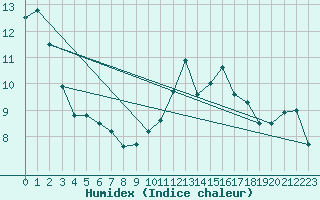 Courbe de l'humidex pour Epinal (88)