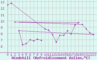 Courbe du refroidissement olien pour Belfort-Dorans (90)