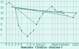 Courbe de l'humidex pour le bateau EUCFR03