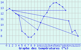 Courbe de tempratures pour Villegusien (52)