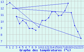 Courbe de tempratures pour Cerisiers (89)