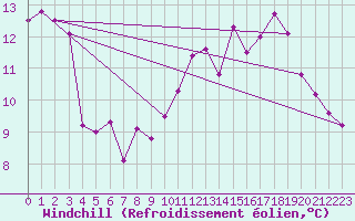 Courbe du refroidissement olien pour Deauville (14)