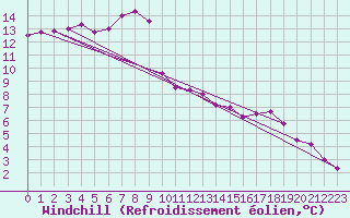 Courbe du refroidissement olien pour Artern
