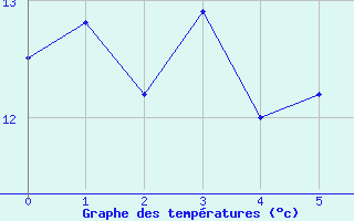 Courbe de tempratures pour Idar-Oberstein