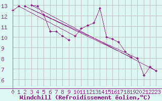 Courbe du refroidissement olien pour Jaunay-Clan / Futuroscope (86)