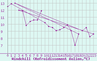 Courbe du refroidissement olien pour Vevey