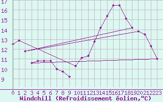 Courbe du refroidissement olien pour Forceville (80)