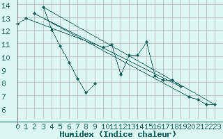 Courbe de l'humidex pour Nonaville (16)