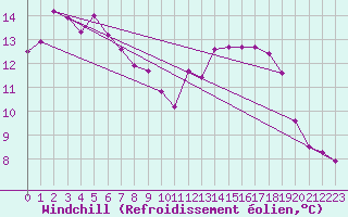 Courbe du refroidissement olien pour Landivisiau (29)