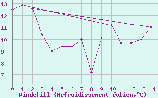 Courbe du refroidissement olien pour Zeebrugge