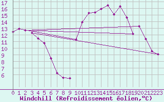 Courbe du refroidissement olien pour Porquerolles (83)