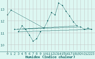 Courbe de l'humidex pour Orlans (45)